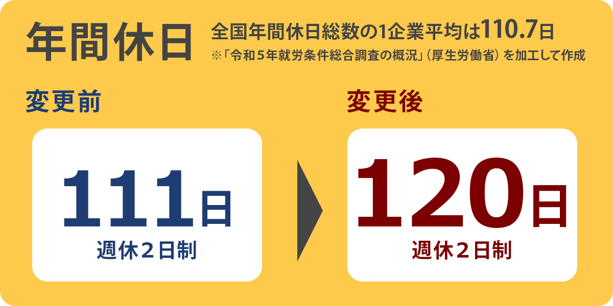 年間休日数の増加