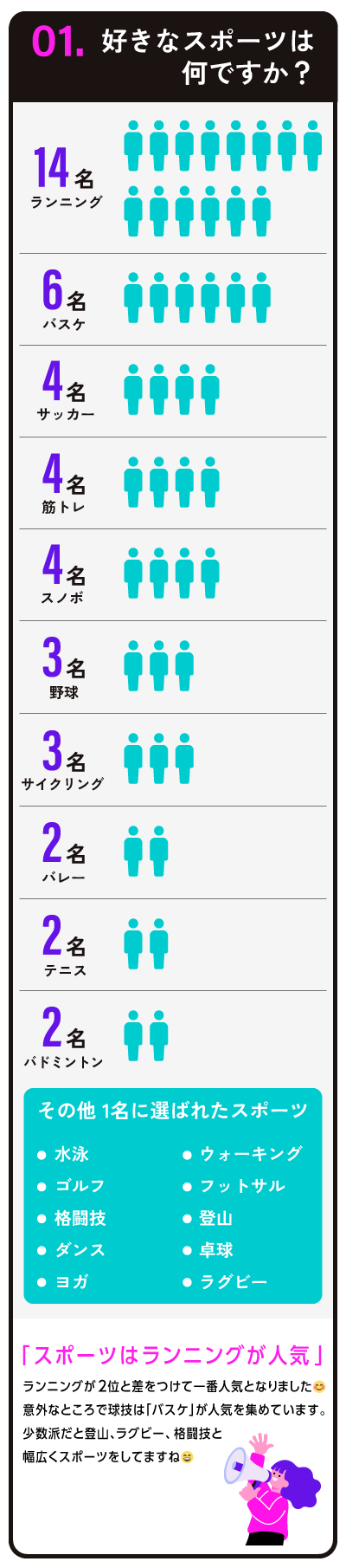 14名 ランニング 6名 バスケ 4名 サッカー 筋トレ スノボ