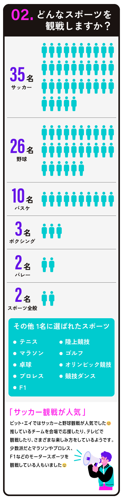 35名 サッカー 26名 バスケ