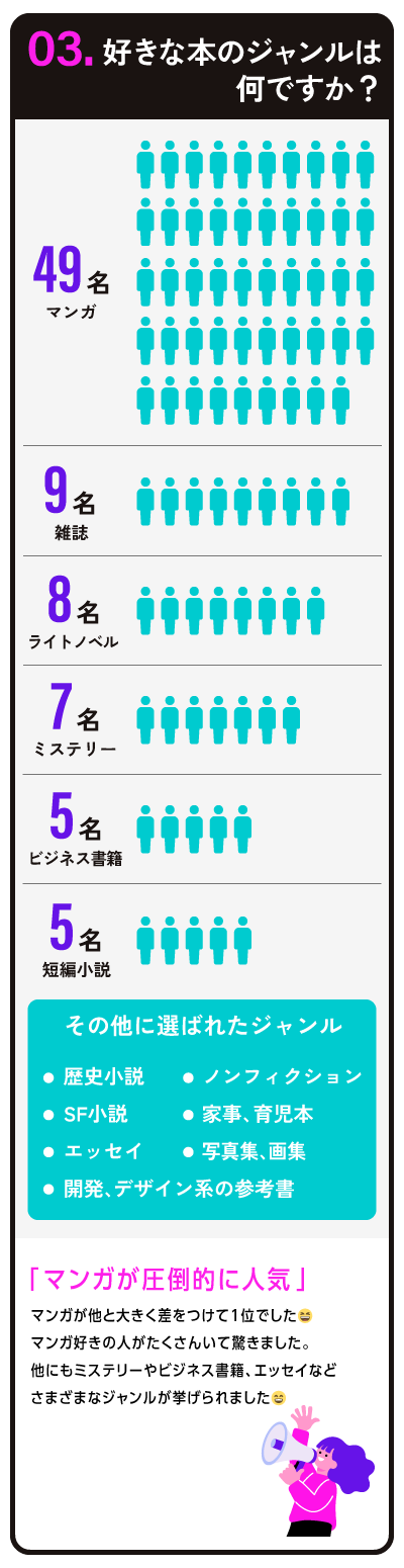 49名 マンガ 9名 雑誌 8名 ライトノベル 7名 ミステリー