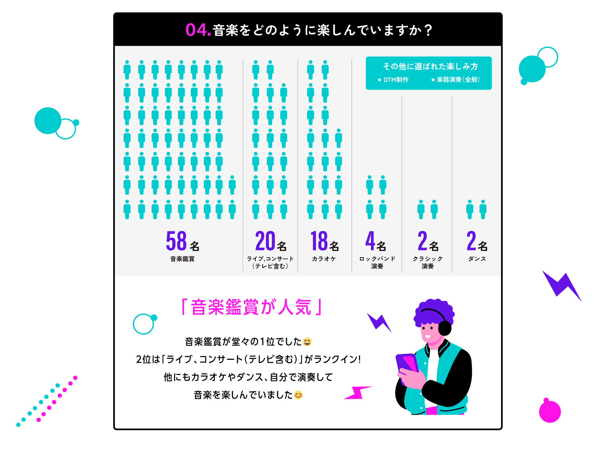 音楽をどのように楽しんでいますか