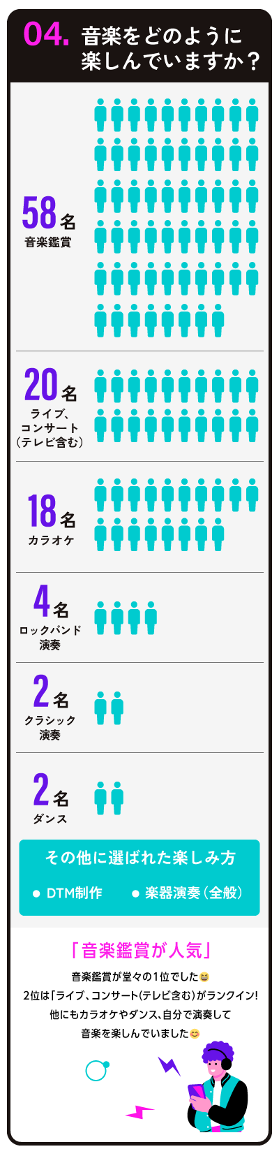 58名 音楽鑑賞 20名 ライブ、コンサート 18名 カラオケ 4名ロックバンド演奏