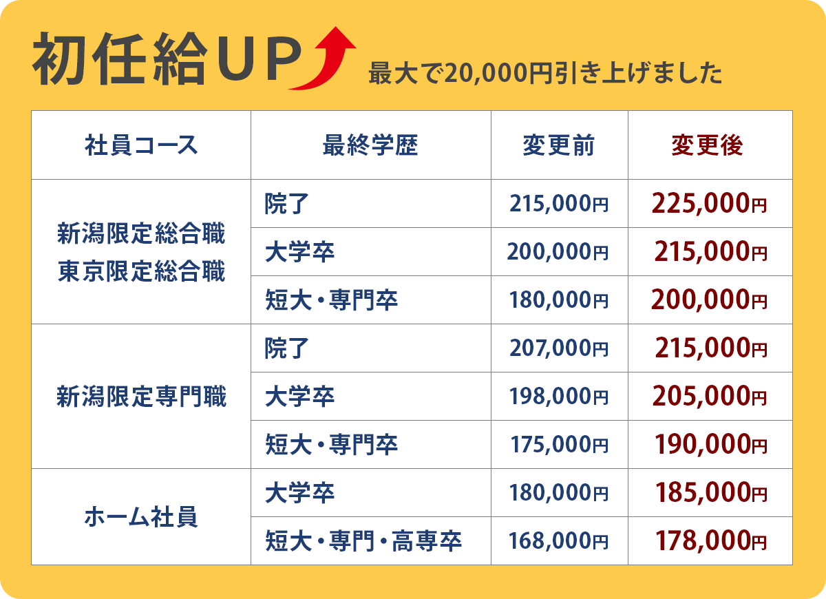 初任給の引き上げ