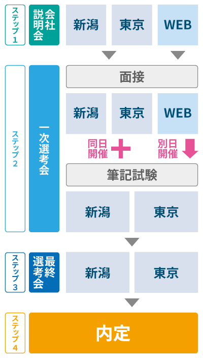 採用フロー